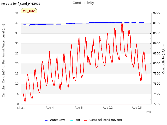 Explore the graph:Conductivity in a new window