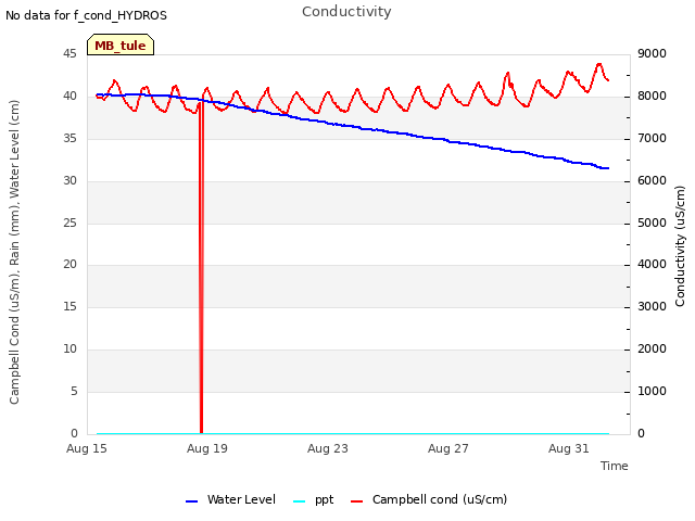 Explore the graph:Conductivity in a new window