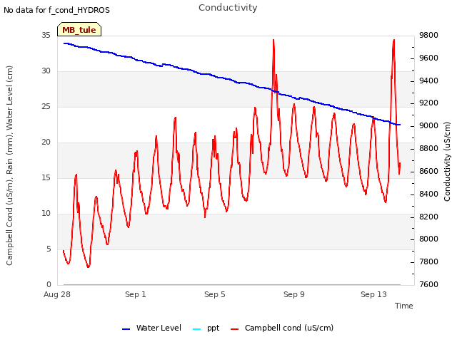 Explore the graph:Conductivity in a new window