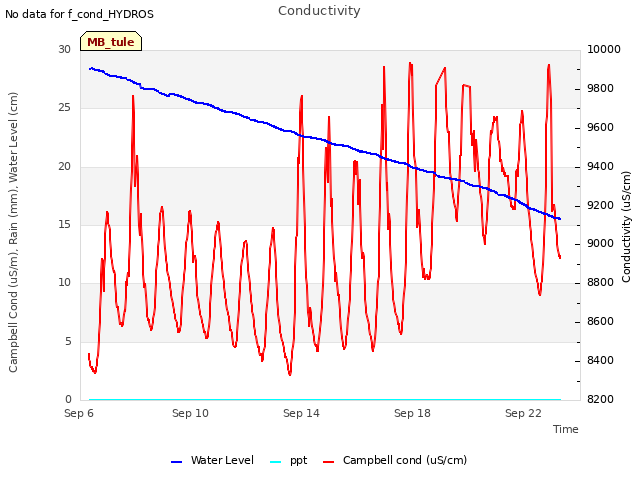 Explore the graph:Conductivity in a new window