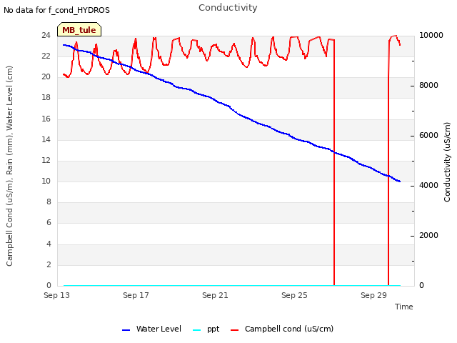 Explore the graph:Conductivity in a new window