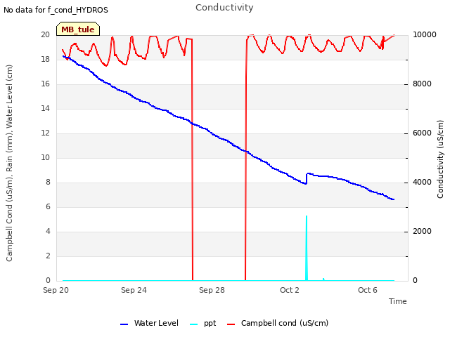 Explore the graph:Conductivity in a new window