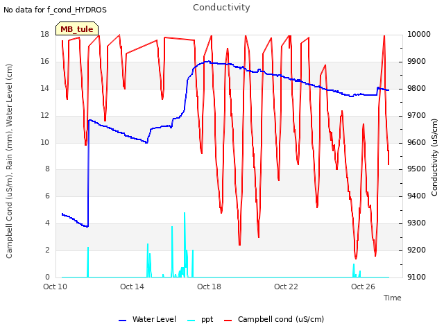 Explore the graph:Conductivity in a new window