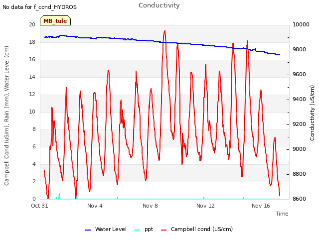 Explore the graph:Conductivity in a new window