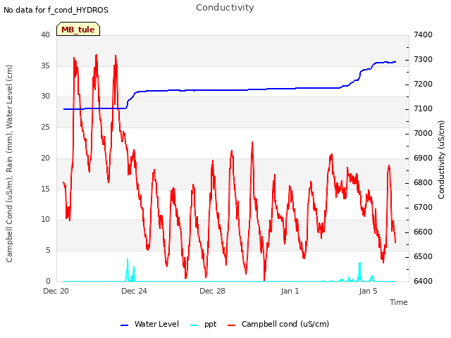 Explore the graph:Conductivity in a new window