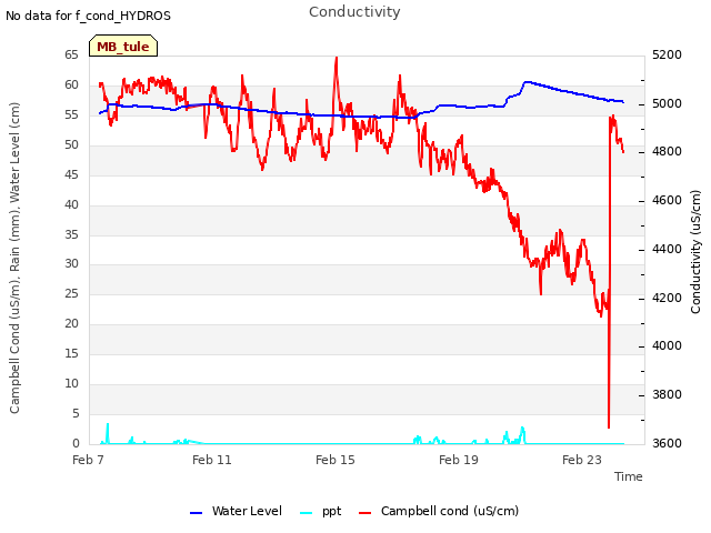 Explore the graph:Conductivity in a new window