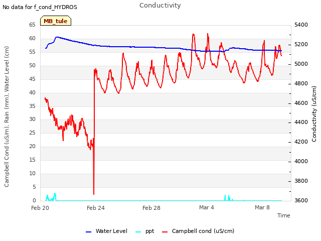 Explore the graph:Conductivity in a new window