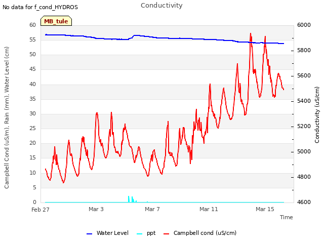 Explore the graph:Conductivity in a new window