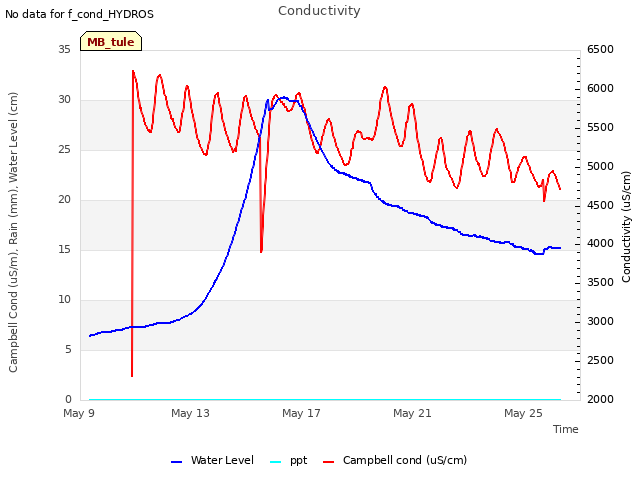 Explore the graph:Conductivity in a new window