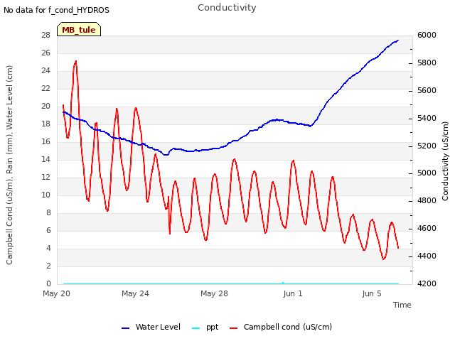Explore the graph:Conductivity in a new window