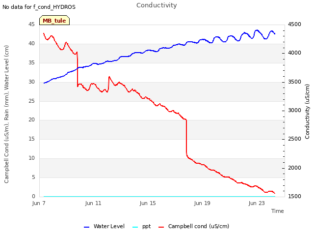 Explore the graph:Conductivity in a new window