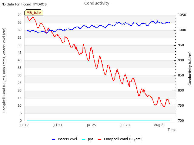 Explore the graph:Conductivity in a new window