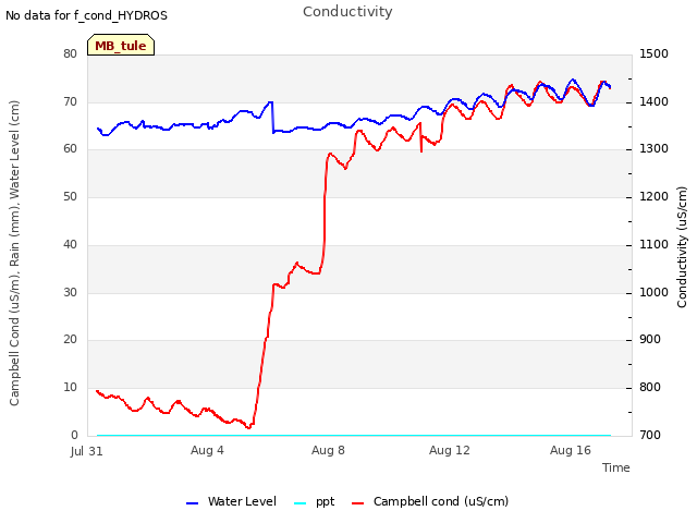 Explore the graph:Conductivity in a new window