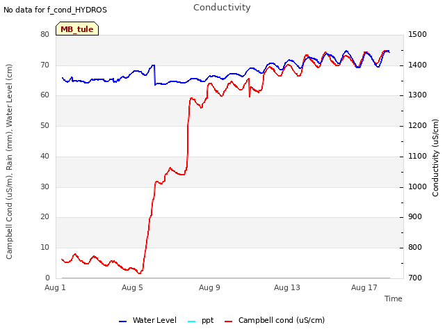Explore the graph:Conductivity in a new window