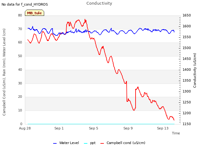 Explore the graph:Conductivity in a new window