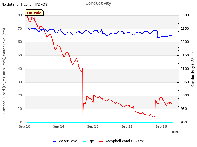 Explore the graph:Conductivity in a new window