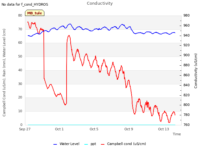 Explore the graph:Conductivity in a new window