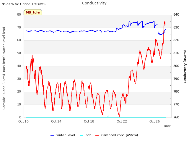 Explore the graph:Conductivity in a new window