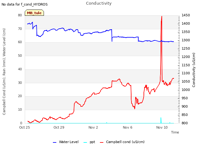 Explore the graph:Conductivity in a new window