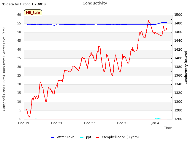 Explore the graph:Conductivity in a new window