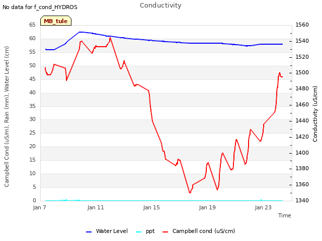 Explore the graph:Conductivity in a new window