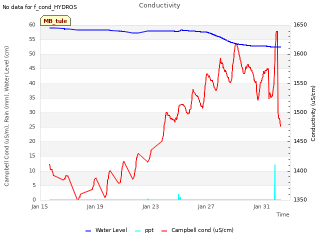 Explore the graph:Conductivity in a new window