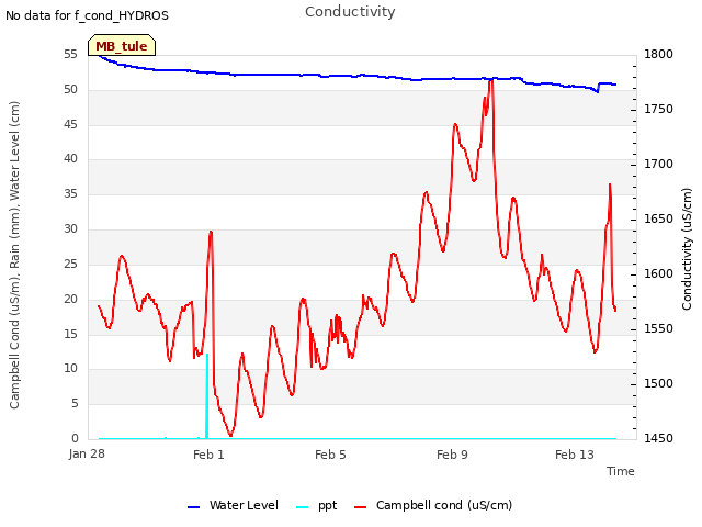 Explore the graph:Conductivity in a new window