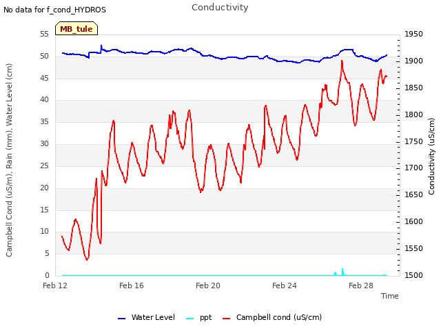 Explore the graph:Conductivity in a new window