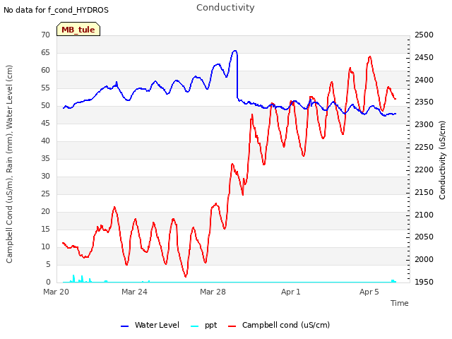 Explore the graph:Conductivity in a new window