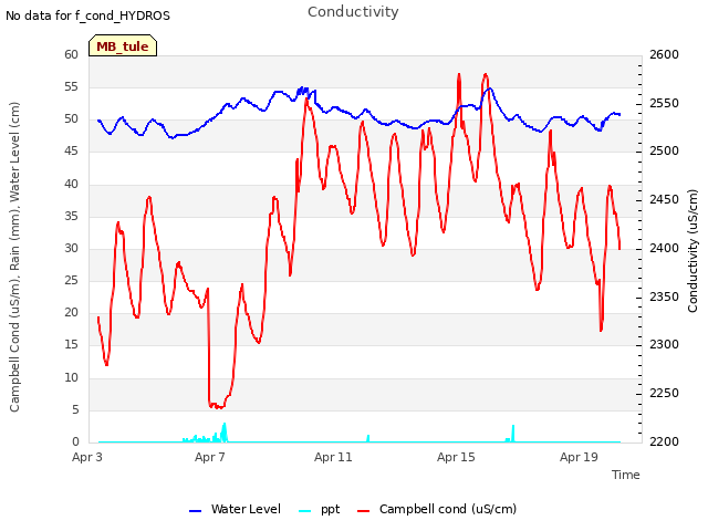 Explore the graph:Conductivity in a new window