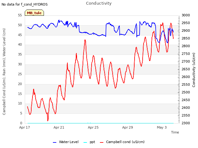 Explore the graph:Conductivity in a new window