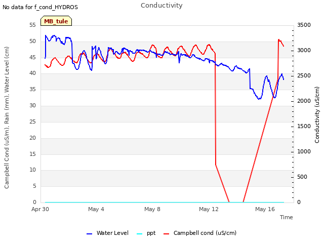 Explore the graph:Conductivity in a new window