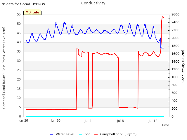Explore the graph:Conductivity in a new window