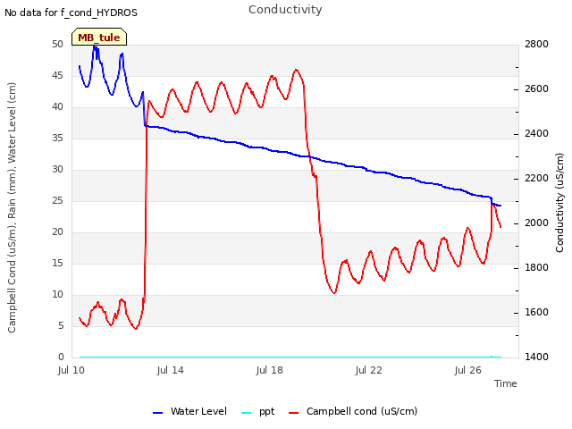 Explore the graph:Conductivity in a new window