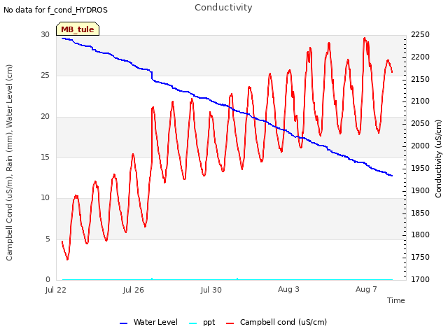 Explore the graph:Conductivity in a new window