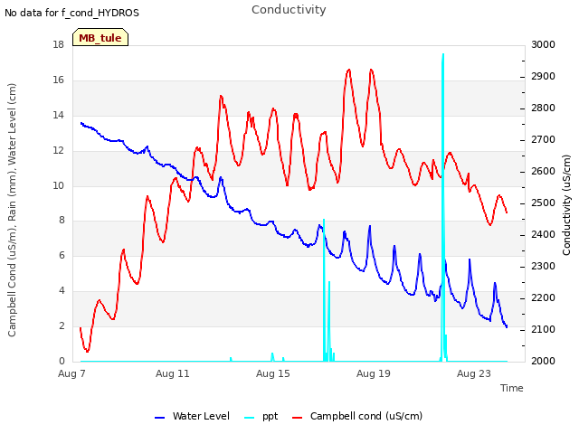 Explore the graph:Conductivity in a new window