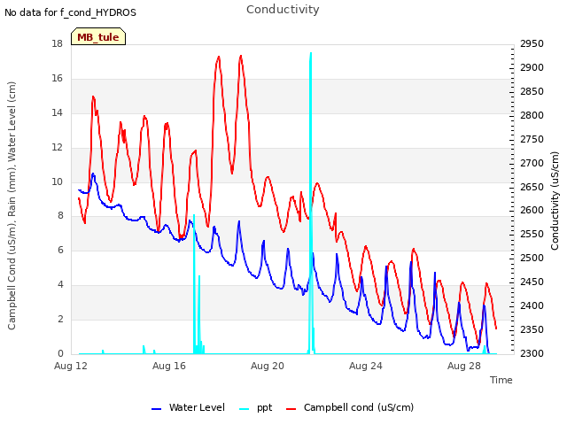 Explore the graph:Conductivity in a new window