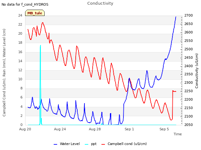 Explore the graph:Conductivity in a new window