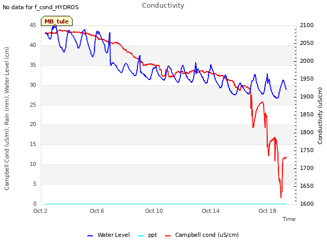 Explore the graph:Conductivity in a new window