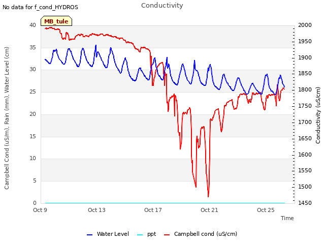Explore the graph:Conductivity in a new window