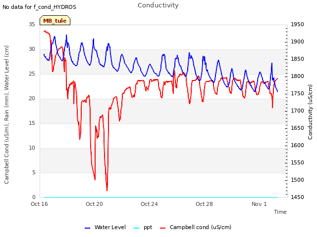 Explore the graph:Conductivity in a new window