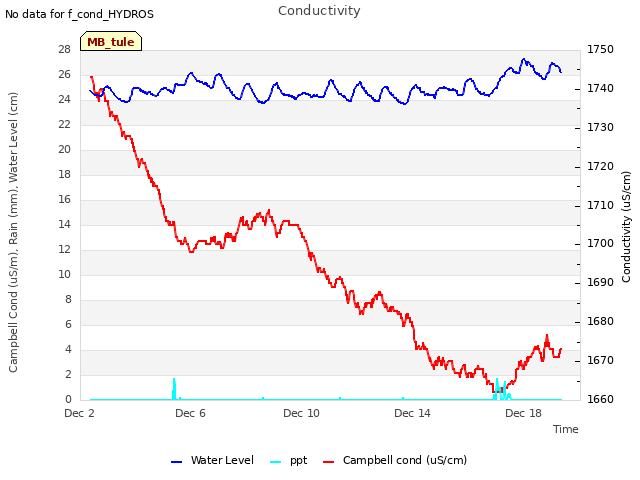 Explore the graph:Conductivity in a new window