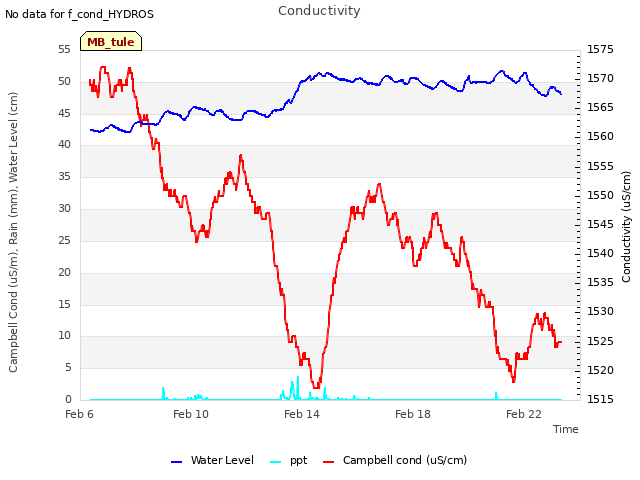 Explore the graph:Conductivity in a new window