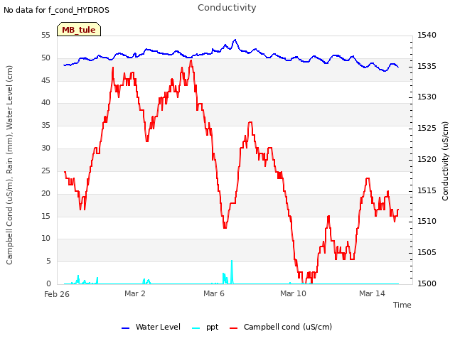 Explore the graph:Conductivity in a new window