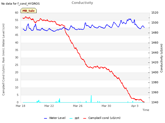 Explore the graph:Conductivity in a new window