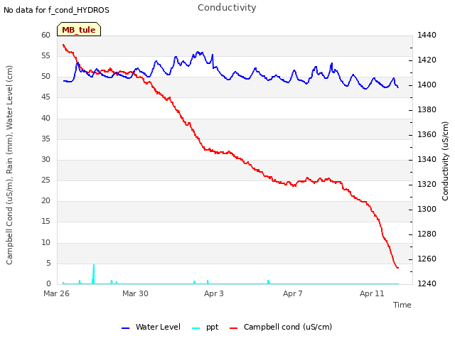 Explore the graph:Conductivity in a new window