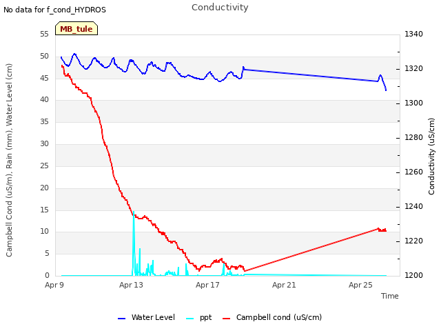 Explore the graph:Conductivity in a new window