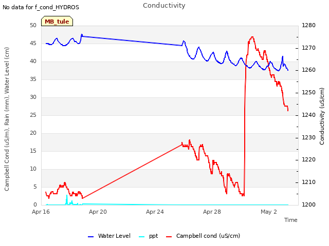 Explore the graph:Conductivity in a new window