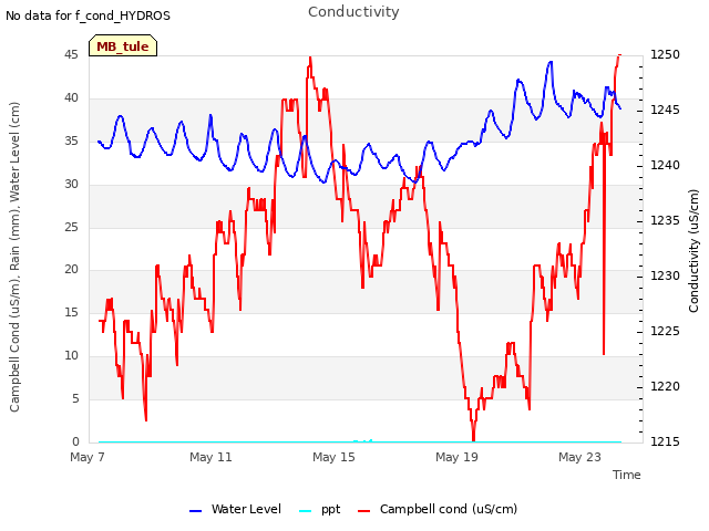 Explore the graph:Conductivity in a new window