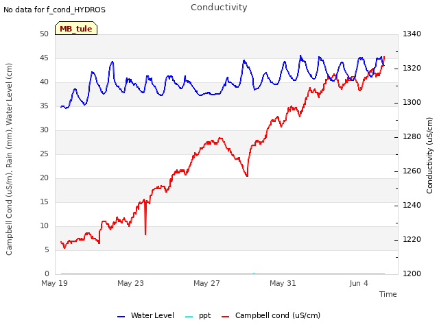 Explore the graph:Conductivity in a new window